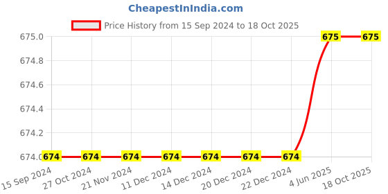 firstcry.com INFINITY Indigo Herringbone Twill Full Sleeves Checked Shirt - Navy Blue infinity Price History Graph from 15 Sep 2024 to 18 Oct 2025