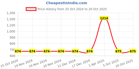 firstcry.com INFINITY Indigo Herringbone Twill Full Sleeves Checked Shirt - Navy Blue infinity Price History Graph from 25 Oct 2024 to 19 Oct 2025