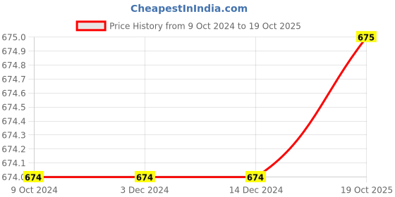 firstcry.com INFINITY Indigo Herringbone Twill Full Sleeves Checked Shirt - Navy Blue infinity Price History Graph from 9 Oct 2024 to 19 Oct 2025