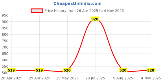 firstcry.com INFINITY Linen Cotton Half Sleeves Ombre Shirt - Turquoise infinity Price History Graph from 26 Apr 2025 to 4 Nov 2025