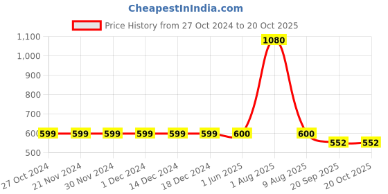 firstcry.com INFINITY Peach Poplin Cotton Full Sleeves Dinosaur Printed Shirt - Beige infinity Price History Graph from 27 Oct 2024 to 20 Oct 2025