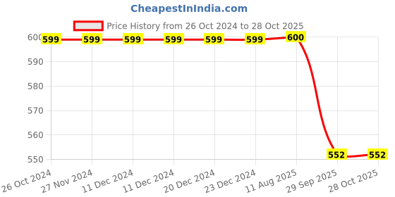 firstcry.com INFINITY Peach Poplin Cotton Full Sleeves Dinosaur Printed Shirt - Beige infinity Price History Graph from 26 Oct 2024 to 27 Oct 2025