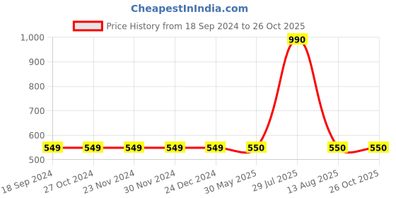 firstcry.com INFINITY Poplin Cotton Full Sleeves Vehicles Printed Shirt - Peach infinity Price History Graph from 18 Sep 2024 to 25 Oct 2025