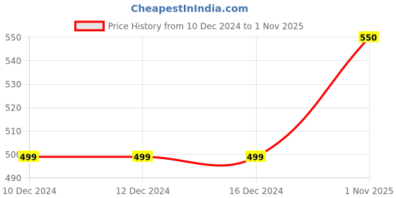 firstcry.com INFINITY Poplin Cotton Half Sleeves Dinosaur & Text Printed Shirt - White infinity Price History Graph from 10 Dec 2024 to 1 Nov 2025