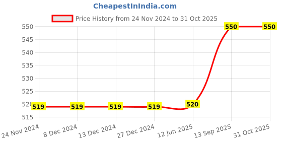 firstcry.com INFINITY Poplin Cotton Half Sleeves Printed Shirt - Multi infinity Price History Graph from 24 Nov 2024 to 31 Oct 2025