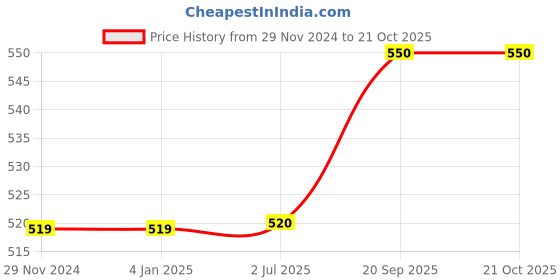 firstcry.com INFINITY Poplin Cotton Half Sleeves Printed Shirt - Multi infinity Price History Graph from 29 Nov 2024 to 21 Oct 2025