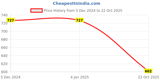 firstcry.com INFINITY Twill Cotton Full Sleeves Checked Shirt With Knit Sleeves - Rust infinity Price History Graph from 5 Dec 2024 to 22 Oct 2025