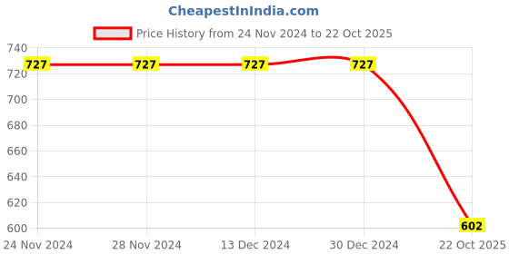 firstcry.com INFINITY Twill Cotton Full Sleeves Checked With Knitted Shirt - Green infinity Price History Graph from 24 Nov 2024 to 22 Oct 2025