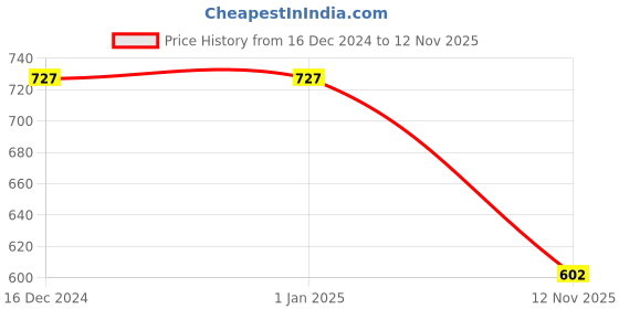 firstcry.com INFINITY Twill Cotton Full Sleeves Checked With Knitted Shirt - Green infinity Price History Graph from 16 Dec 2024 to 12 Nov 2025