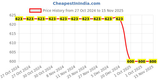 firstcry.com INFINITY Twill Cotton Full Sleeves Striped Shirt - Navy infinity Price History Graph from 27 Oct 2024 to 15 Nov 2025