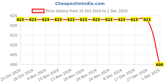 firstcry.com INFINITY Twill Cotton Full Sleeves Striped Shirt -  Navy infinity Price History Graph from 25 Oct 2024 to 1 Dec 2025