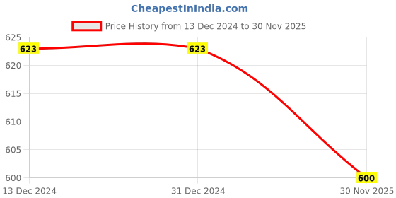 firstcry.com INFINITY Twill Cotton Full Sleeves Striped Shirt -Navy infinity Price History Graph from 13 Dec 2024 to 30 Nov 2025