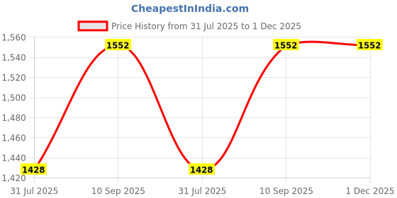 firstcry.com fab n funky Inflatable Baby Bath Tub| Durable Long-lasting Material| Easy to Inflate| Cushioned Bottom - Blue fab n funky Price History Graph from 31 Jul 2025 to 30 Nov 2025