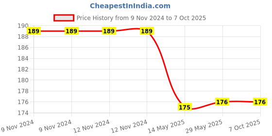 firstcry.com inikao Mini Board Book Set: English Alphabets, Numbers 1-20, Kannada Alphabets & Consonants - 3 Picture Books for Kids Early Learning Age inikao Price History Graph from 9 Nov 2024 to 7 Oct 2025