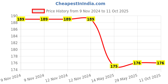 firstcry.com inikao Mini Board Book Set: English Alphabets, Numbers 1-20, Malayalam Alphabets & Consonants - 3 Picture Books for Kids Early Learning Age inikao Price History Graph from 9 Nov 2024 to 10 Oct 2025