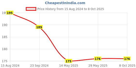firstcry.com inikao Mini Board Book Set: English Alphabets, Numbers 1-20, Telugu Alphabets & Consonants - 3 Picture Books for Kids Early Learning inikao Price History Graph from 15 Aug 2024 to 7 Oct 2025