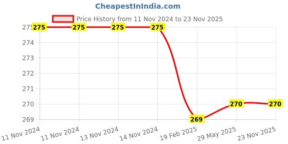 firstcry.com Inkmeo Coloring Rolls Join The Dots - White inkmeo Price History Graph from 11 Nov 2024 to 23 Nov 2025