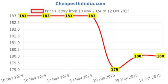 firstcry.com magicbox Inkmeo Numbers Colouring Book - English magicbox Price History Graph from 10 Nov 2024 to 12 Oct 2025