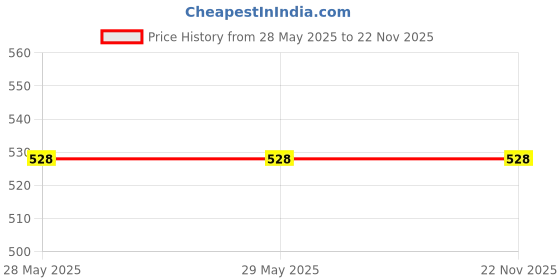 firstcry.com Inkmeo Reusable Aquarium Colouring Roll - White Yellow inkmeo Price History Graph from 28 May 2025 to 22 Nov 2025