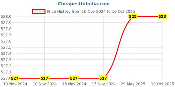 firstcry.com Inkmeo Reusable Circus Colouring Roll - White Green inkmeo Price History Graph from 10 Nov 2024 to 9 Oct 2025