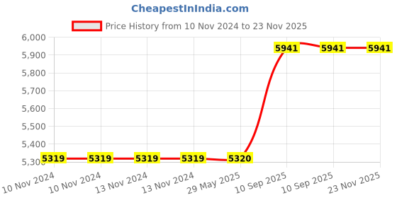 firstcry.com Inkmeo Reusable Fruits Colouring Roll Yellow White - Pack of 12 inkmeo Price History Graph from 10 Nov 2024 to 23 Nov 2025
