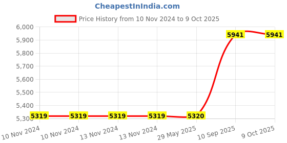 firstcry.com Inkmeo Reusable Numbers Colouring Roll White Yellow - Pack of 12 inkmeo Price History Graph from 10 Nov 2024 to 9 Oct 2025