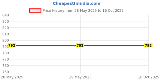 firstcry.com Inkmeo Solar System Giant Reusable Colouring Poster - White inkmeo Price History Graph from 28 May 2025 to 16 Oct 2025