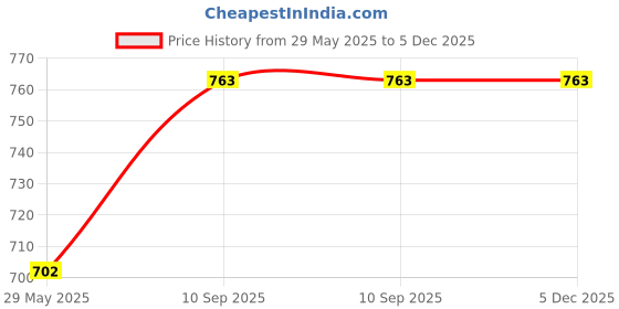 firstcry.com Inkmeo Sports & Games USB Pendrive - English inkmeo Price History Graph from 29 May 2025 to 5 Dec 2025