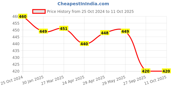 firstcry.com INLIFE Natural B-Firm Cream  100 gm inlife Price History Graph from 25 Oct 2024 to 11 Oct 2025