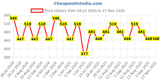 firstcry.com inner sense Inner Pack Of 6 Bra Extenders - Black White Beige inner sense Price History Graph from 28 Jul 2024 to 27 Nov 2025