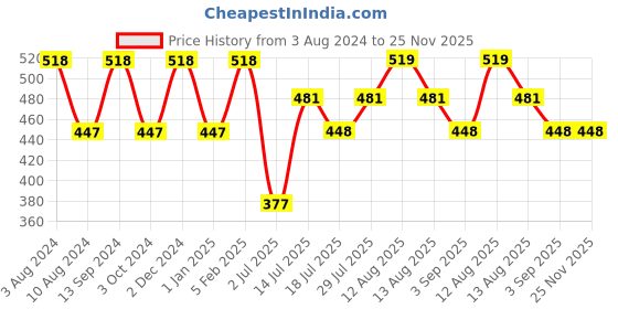 firstcry.com Inner Sense 2 & 3 Hook & Eye Bra Extenders Pack Of 6 - Beige inner sense Price History Graph from 3 Aug 2024 to 24 Nov 2025