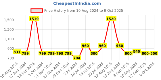 firstcry.com Inner Sense 3 In 1 Postnatal Solid Shapewear - Black inner sense Price History Graph from 10 Aug 2024 to 8 Oct 2025