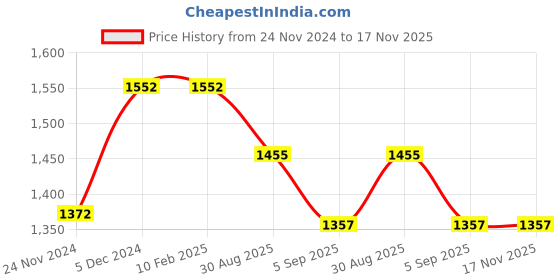 firstcry.com Inner Sense Antimicrobial Maternity Nursing Bra Pack of 2 - Blue Green inner sense Price History Graph from 24 Nov 2024 to 17 Nov 2025
