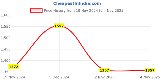 firstcry.com Inner Sense Antimicrobial Maternity Nursing Bra Pack of 2 - Green & Light Pink inner sense Price History Graph from 19 Nov 2024 to 4 Nov 2025