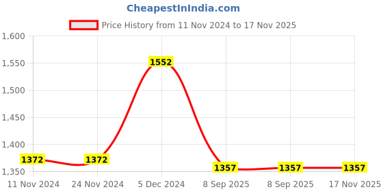 firstcry.com Inner Sense Antimicrobial Maternity Nursing Bra Pack of 2 - Green & Light Pink inner sense Price History Graph from 11 Nov 2024 to 17 Nov 2025