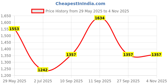 firstcry.com Inner Sense Antimicrobial Maternity Nursing Bra Pack of 2 - Green & Light Pink inner sense Price History Graph from 29 May 2025 to 4 Nov 2025
