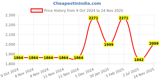 firstcry.com Inner Sense Floral Lace Pack Of 3 Organic Antimicrobial Sleeping Feeding Bra - Blue inner sense Price History Graph from 9 Oct 2024 to 24 Nov 2025
