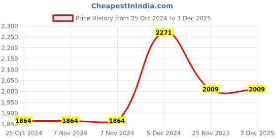 firstcry.com Inner Sense Floral Lace Pack Of 3 Organic Antimicrobial Sleeping Feeding Bra - Blue inner sense Price History Graph from 25 Oct 2024 to 3 Dec 2025