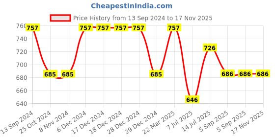 firstcry.com Inner Sense Flower Lace Detailed Organic Antimicrobial Feeding Bra - Sea Green inner sense Price History Graph from 13 Sep 2024 to 17 Nov 2025