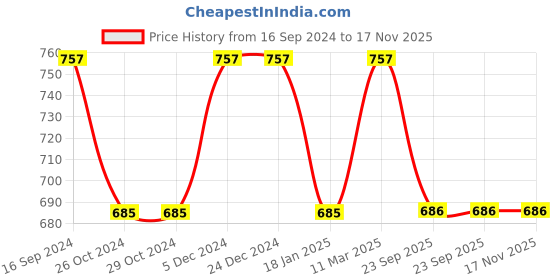 firstcry.com Inner Sense Flower Lace Detailed Organic Antimicrobial Feeding Bra - Sea Green inner sense Price History Graph from 16 Sep 2024 to 17 Nov 2025
