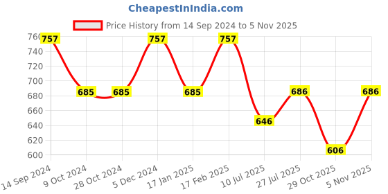 firstcry.com Inner Sense Flower Lace Detailed Organic Antimicrobial Feeding Bra - Sea Green inner sense Price History Graph from 14 Sep 2024 to 29 Oct 2025