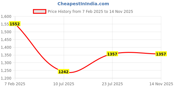 firstcry.com Inner Sense Laced Organic Antimicrobial Nursing Bra Pack of 2 - Beige & White inner sense Price History Graph from 7 Feb 2025 to 14 Nov 2025