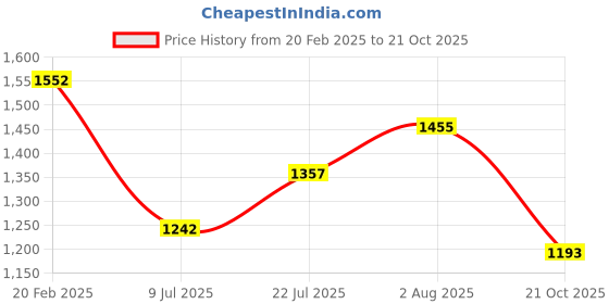 firstcry.com Inner Sense Laced Organic Antimicrobial Nursing Bra Pack of 2 - Beige & White inner sense Price History Graph from 20 Feb 2025 to 21 Oct 2025