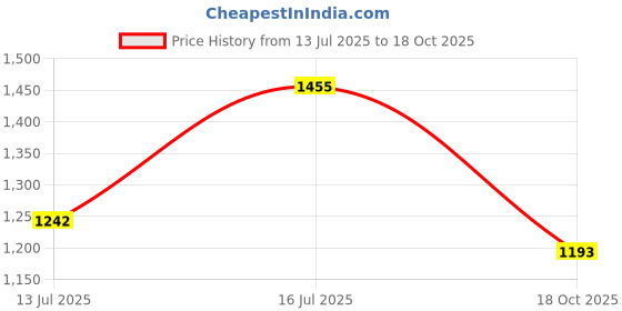 firstcry.com Inner Sense Laced Organic Antimicrobial Nursing Bra Pack of 2 - Beige & White inner sense Price History Graph from 13 Jul 2025 to 18 Oct 2025