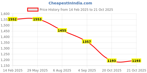 firstcry.com Inner Sense Laced Organic Antimicrobial Nursing Bra Pack of 2 - Black & White inner sense Price History Graph from 14 Feb 2025 to 20 Oct 2025