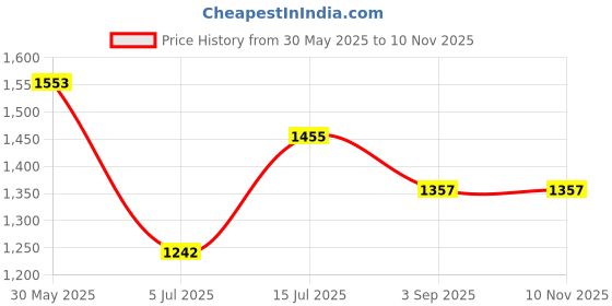 firstcry.com Inner Sense Laced Organic Antimicrobial Nursing Bra Pack of 2 - Black & White inner sense Price History Graph from 30 May 2025 to 10 Nov 2025