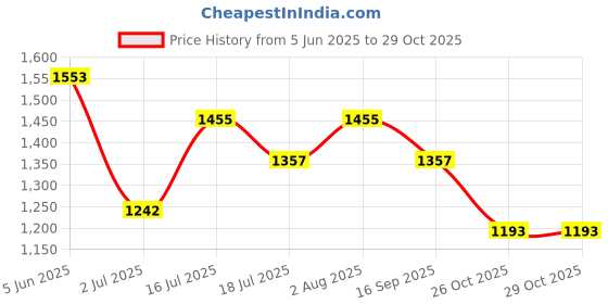 firstcry.com Inner Sense Laced Organic Antimicrobial Nursing Bra Pack of 2 - Black & White inner sense Price History Graph from 5 Jun 2025 to 28 Oct 2025
