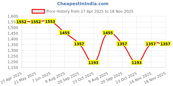 firstcry.com Inner Sense Laced Organic Antimicrobial Nursing Bra Pack of 2 - Black & White inner sense Price History Graph from 27 Apr 2025 to 18 Nov 2025