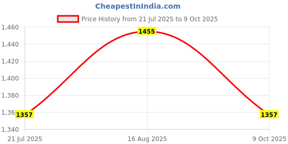 firstcry.com Inner Sense Laced Organic Antimicrobial Nursing Bra Pack of 2 - Black & White inner sense Price History Graph from 21 Jul 2025 to 9 Oct 2025