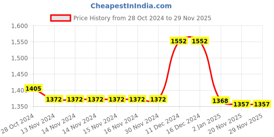 firstcry.com Inner Sense Laced Organic Antimicrobial Nursing Bra Pack of 2 - White inner sense Price History Graph from 28 Oct 2024 to 29 Nov 2025